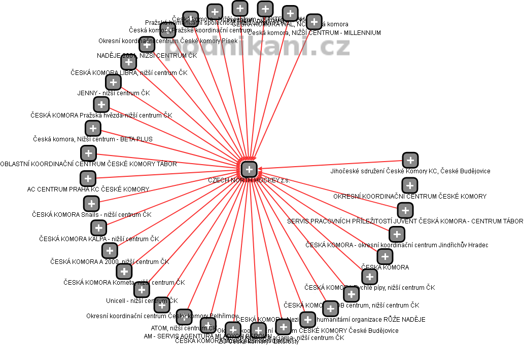 CZECH NORTH HOCKEY z.s. - obrázek vizuálního zobrazení vztahů obchodního rejstříku