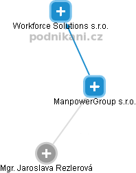 ManpowerGroup s.r.o. - obrázek vizuálního zobrazení vztahů obchodního rejstříku