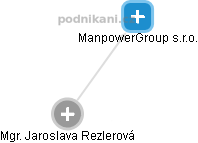 ManpowerGroup s.r.o. - obrázek vizuálního zobrazení vztahů obchodního rejstříku