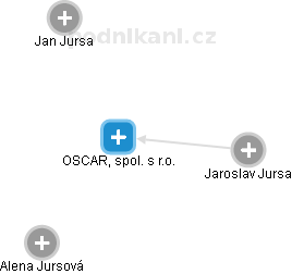OSCAR, spol. s r.o. - obrázek vizuálního zobrazení vztahů obchodního rejstříku