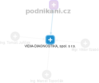 VIDIA-DIAGNOSTIKA, spol. s r.o. - obrázek vizuálního zobrazení vztahů obchodního rejstříku