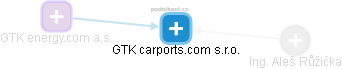 GTK carports.com s.r.o. - obrázek vizuálního zobrazení vztahů obchodního rejstříku
