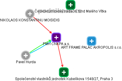 PMH CNKPA a.s. - obrázek vizuálního zobrazení vztahů obchodního rejstříku