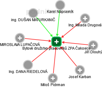 Bytové družstvo pracovníků ZPA Čakovice - obrázek vizuálního zobrazení vztahů obchodního rejstříku