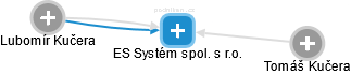ES Systém spol. s r.o. - obrázek vizuálního zobrazení vztahů obchodního rejstříku