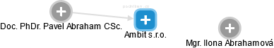 Ambit s.r.o. - obrázek vizuálního zobrazení vztahů obchodního rejstříku