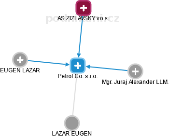 Petrol Co. s.r.o. - obrázek vizuálního zobrazení vztahů obchodního rejstříku