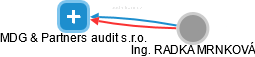 MDG & Partners audit s.r.o. - obrázek vizuálního zobrazení vztahů obchodního rejstříku