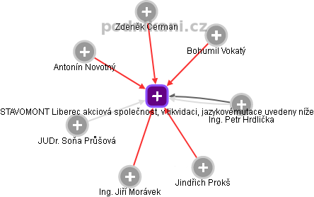 STAVOMONT Liberec akciová společnost, v likvidaci, jazykovémutace uvedeny níže - obrázek vizuálního zobrazení vztahů obchodního rejstříku