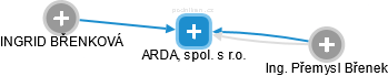 ARDA, spol. s r.o. - obrázek vizuálního zobrazení vztahů obchodního rejstříku