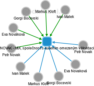NOVAK - MIX, společnost s ručením omezeným v likvidaci - obrázek vizuálního zobrazení vztahů obchodního rejstříku