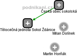 Tělocvičná jednota Sokol Ždánice - obrázek vizuálního zobrazení vztahů obchodního rejstříku