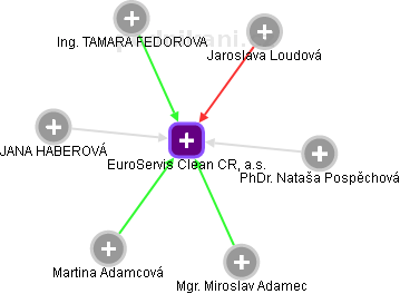 EuroServis Clean CR, a.s. - obrázek vizuálního zobrazení vztahů obchodního rejstříku