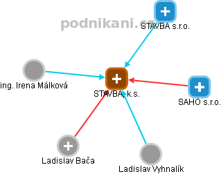 STAVBA, k.s. - obrázek vizuálního zobrazení vztahů obchodního rejstříku