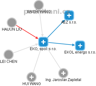 EKOL, spol. s r.o. - obrázek vizuálního zobrazení vztahů obchodního rejstříku
