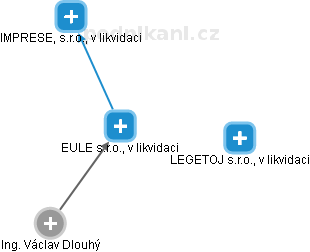 EULE s.r.o., v likvidaci - obrázek vizuálního zobrazení vztahů obchodního rejstříku