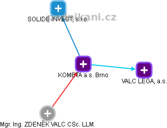 KOMETA a.s. Brno - obrázek vizuálního zobrazení vztahů obchodního rejstříku