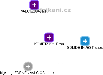 KOMETA a.s. Brno - obrázek vizuálního zobrazení vztahů obchodního rejstříku
