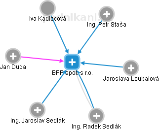 BPP spol. s r.o. - obrázek vizuálního zobrazení vztahů obchodního rejstříku