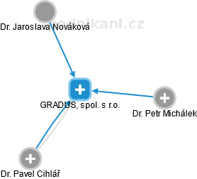 GRADUS, spol. s r.o. - obrázek vizuálního zobrazení vztahů obchodního rejstříku