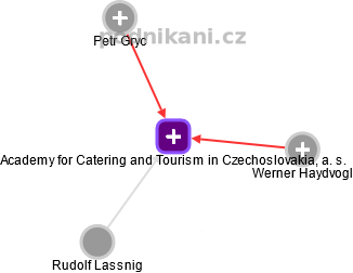 Academy for Catering and Tourism in Czechoslovakia, a. s. - obrázek vizuálního zobrazení vztahů obchodního rejstříku