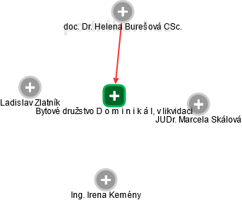 Bytové družstvo  D o m i n i k á l, v likvidaci - obrázek vizuálního zobrazení vztahů obchodního rejstříku