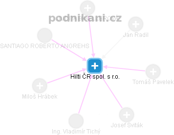 Hilti ČR spol. s r.o. - obrázek vizuálního zobrazení vztahů obchodního rejstříku