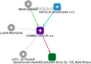 UNIMEX GROUP, a.s. - obrázek vizuálního zobrazení vztahů obchodního rejstříku