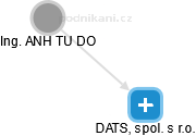DATS, spol. s r.o. - obrázek vizuálního zobrazení vztahů obchodního rejstříku