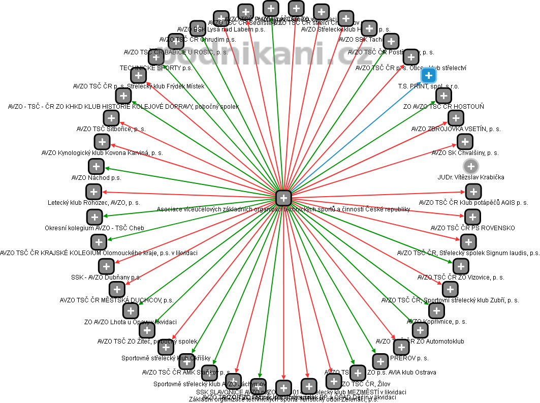 Asociace víceúčelových základních organizací technických sportů a činností České republiky - obrázek vizuálního zobrazení vztahů obchodního rejstříku