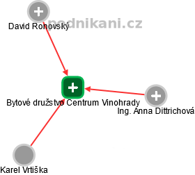 Bytové družstvo Centrum Vinohrady - obrázek vizuálního zobrazení vztahů obchodního rejstříku