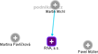 RIVA, a.s. - obrázek vizuálního zobrazení vztahů obchodního rejstříku