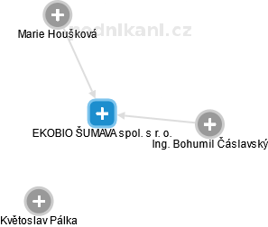 EKOBIO ŠUMAVA spol. s r. o. - obrázek vizuálního zobrazení vztahů obchodního rejstříku