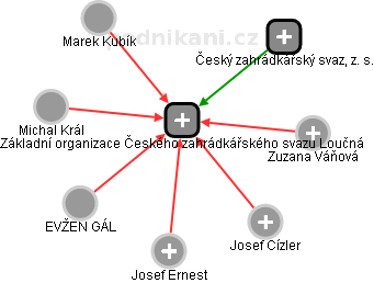 Základní organizace Českého zahrádkářského svazu Loučná - obrázek vizuálního zobrazení vztahů obchodního rejstříku