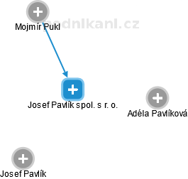 Josef Pavlík spol. s r. o. - obrázek vizuálního zobrazení vztahů obchodního rejstříku