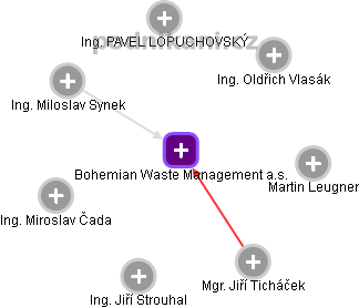 Bohemian Waste Management a.s. - obrázek vizuálního zobrazení vztahů obchodního rejstříku