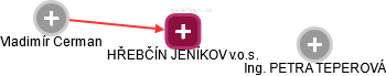 HŘEBČÍN JENÍKOV v.o.s. - obrázek vizuálního zobrazení vztahů obchodního rejstříku