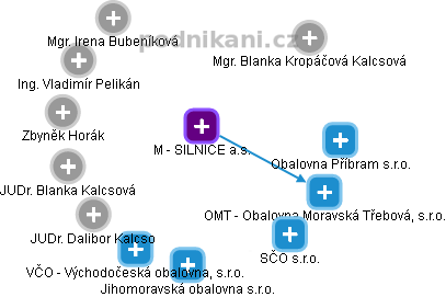 M - SILNICE a.s. - obrázek vizuálního zobrazení vztahů obchodního rejstříku