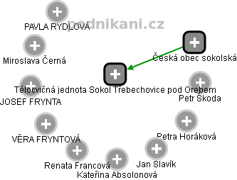 Tělocvičná jednota Sokol Třebechovice pod Orebem - obrázek vizuálního zobrazení vztahů obchodního rejstříku