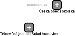 Tělocvičná jednota Sokol Vranovice - obrázek vizuálního zobrazení vztahů obchodního rejstříku