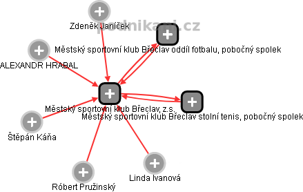 Městský sportovní klub Břeclav, z.s. - obrázek vizuálního zobrazení vztahů obchodního rejstříku