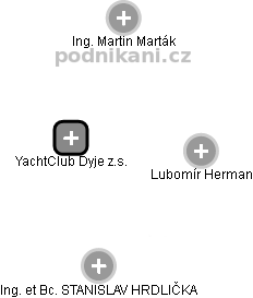 YachtClub Dyje z.s. - obrázek vizuálního zobrazení vztahů obchodního rejstříku