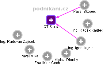 OTIS a.s. - obrázek vizuálního zobrazení vztahů obchodního rejstříku