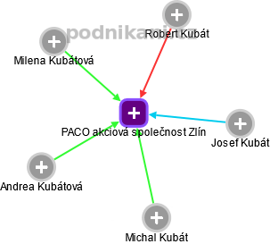 PACO akciová společnost Zlín - obrázek vizuálního zobrazení vztahů obchodního rejstříku