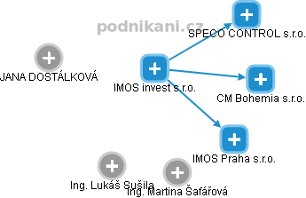 IMOS invest s.r.o. - obrázek vizuálního zobrazení vztahů obchodního rejstříku