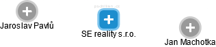 SE reality s.r.o. - obrázek vizuálního zobrazení vztahů obchodního rejstříku