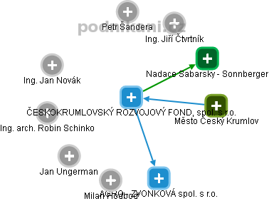 ČESKOKRUMLOVSKÝ ROZVOJOVÝ FOND, spol. s r.o. - obrázek vizuálního zobrazení vztahů obchodního rejstříku