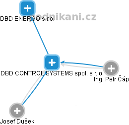 DBD CONTROL SYSTEMS spol. s r. o. - obrázek vizuálního zobrazení vztahů obchodního rejstříku
