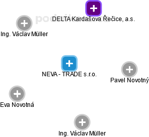 NEVA - TRADE s.r.o. - obrázek vizuálního zobrazení vztahů obchodního rejstříku