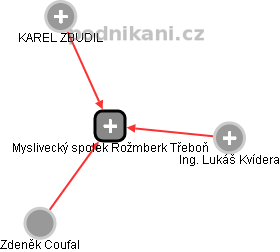 Myslivecký spolek Rožmberk Třeboň - obrázek vizuálního zobrazení vztahů obchodního rejstříku